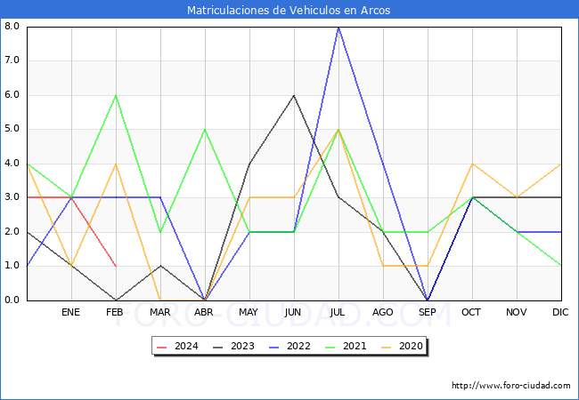 estadsticas de Vehiculos Matriculados en el Municipio de Arcos hasta Febrero del 2024.