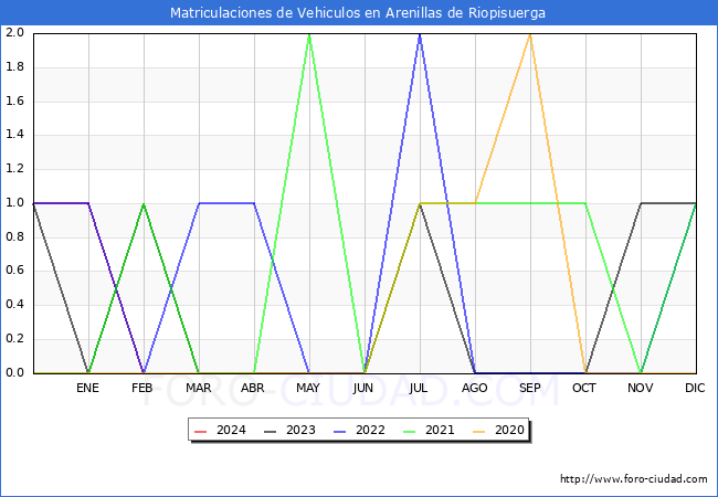 estadsticas de Vehiculos Matriculados en el Municipio de Arenillas de Riopisuerga hasta Febrero del 2024.