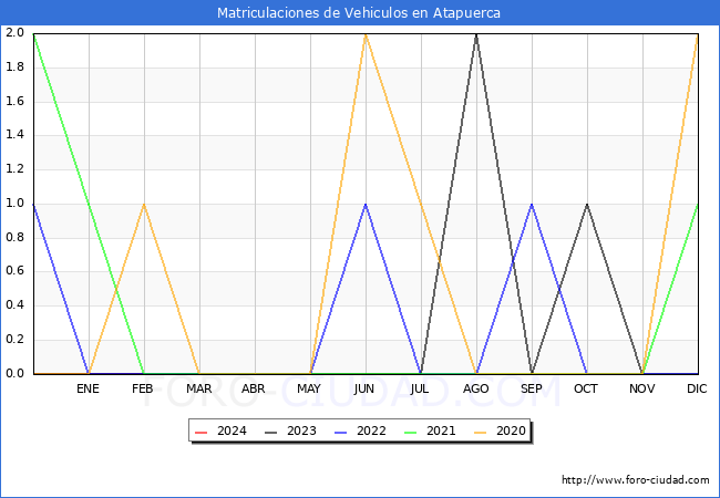 estadsticas de Vehiculos Matriculados en el Municipio de Atapuerca hasta Febrero del 2024.