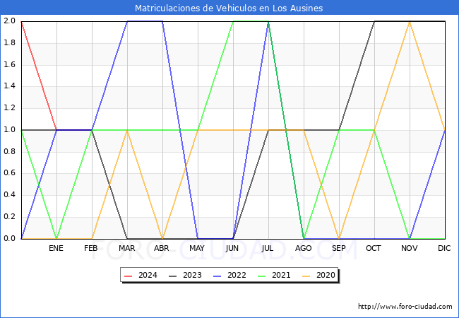 estadsticas de Vehiculos Matriculados en el Municipio de Los Ausines hasta Febrero del 2024.