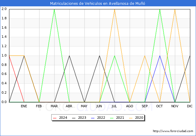 estadsticas de Vehiculos Matriculados en el Municipio de Avellanosa de Mu hasta Febrero del 2024.