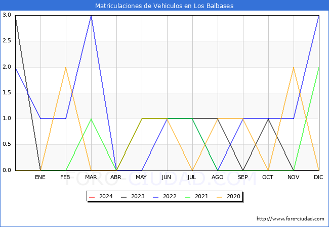 estadsticas de Vehiculos Matriculados en el Municipio de Los Balbases hasta Febrero del 2024.