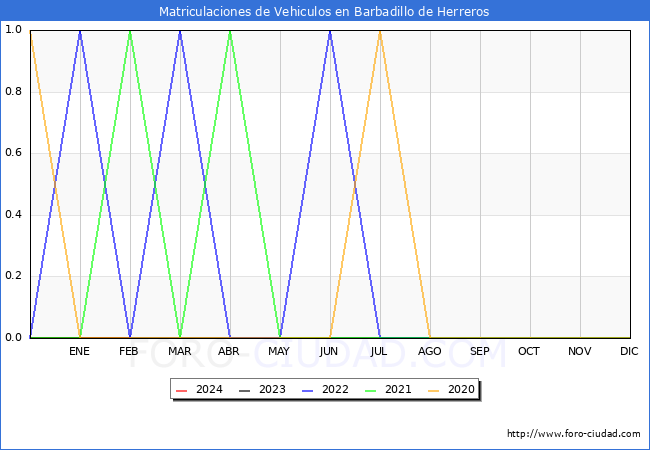 estadsticas de Vehiculos Matriculados en el Municipio de Barbadillo de Herreros hasta Febrero del 2024.