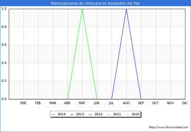 estadsticas de Vehiculos Matriculados en el Municipio de Barbadillo del Pez hasta Febrero del 2024.