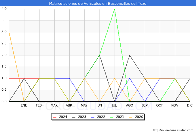 estadsticas de Vehiculos Matriculados en el Municipio de Basconcillos del Tozo hasta Febrero del 2024.