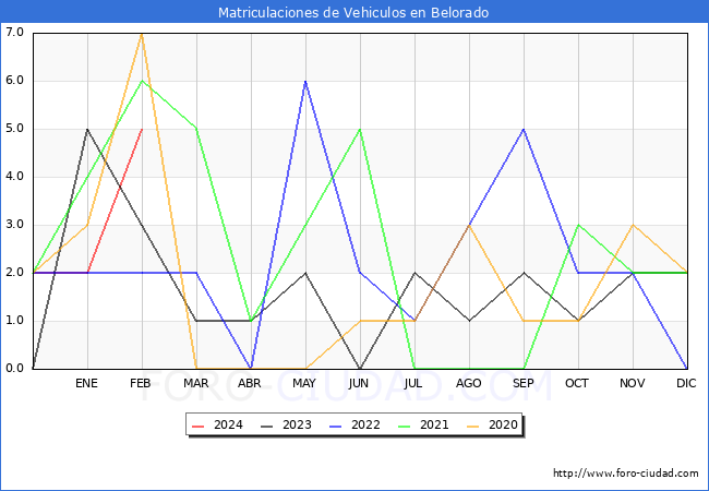 estadsticas de Vehiculos Matriculados en el Municipio de Belorado hasta Febrero del 2024.