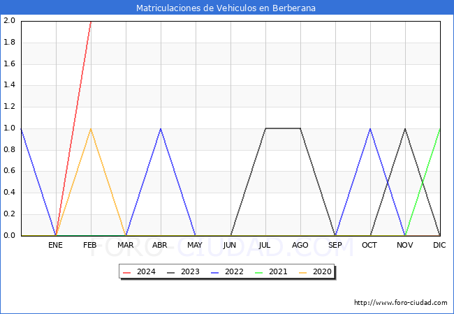 estadsticas de Vehiculos Matriculados en el Municipio de Berberana hasta Febrero del 2024.