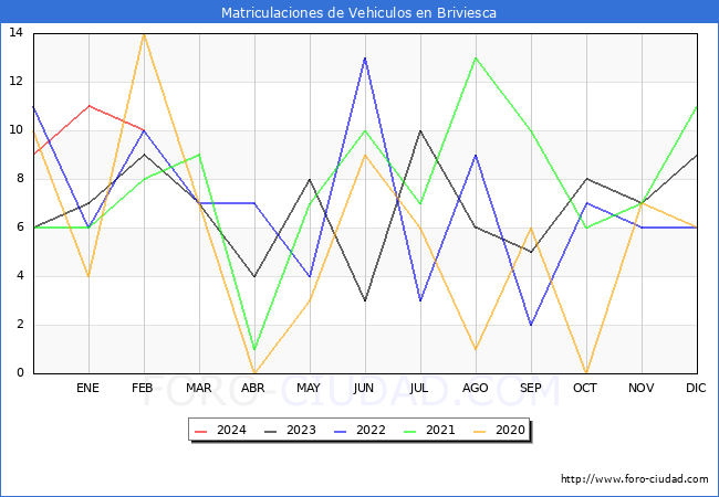 estadsticas de Vehiculos Matriculados en el Municipio de Briviesca hasta Febrero del 2024.