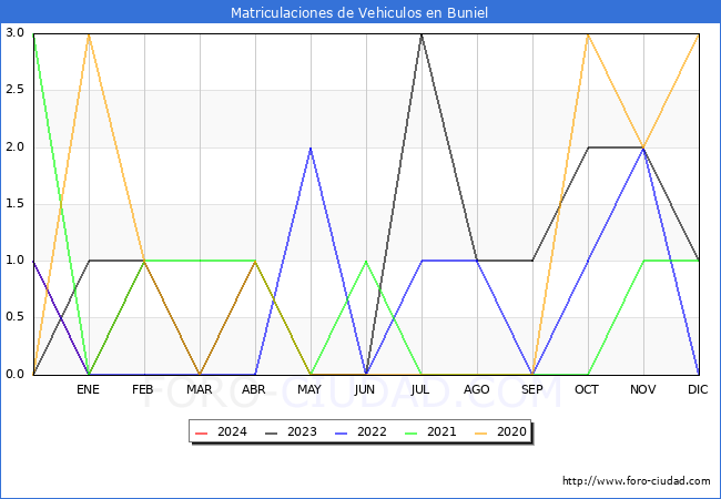 estadsticas de Vehiculos Matriculados en el Municipio de Buniel hasta Febrero del 2024.