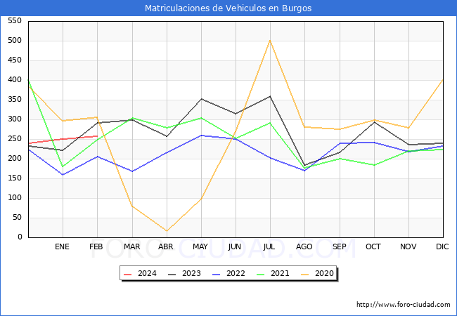 estadsticas de Vehiculos Matriculados en el Municipio de Burgos hasta Febrero del 2024.