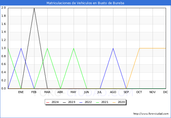 estadsticas de Vehiculos Matriculados en el Municipio de Busto de Bureba hasta Febrero del 2024.