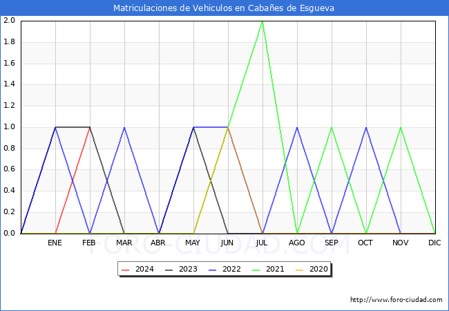 estadsticas de Vehiculos Matriculados en el Municipio de Cabaes de Esgueva hasta Febrero del 2024.