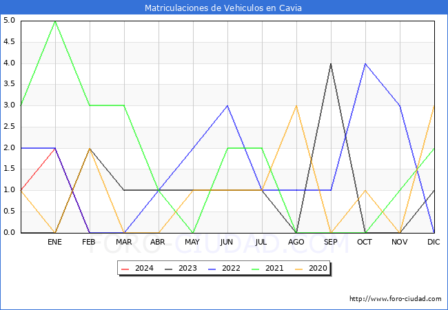 estadsticas de Vehiculos Matriculados en el Municipio de Cavia hasta Febrero del 2024.