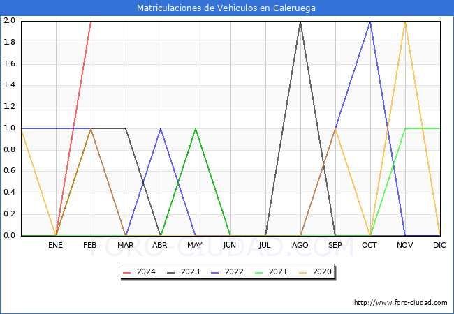 estadsticas de Vehiculos Matriculados en el Municipio de Caleruega hasta Febrero del 2024.