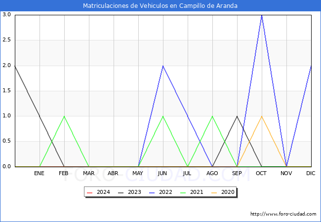 estadsticas de Vehiculos Matriculados en el Municipio de Campillo de Aranda hasta Febrero del 2024.