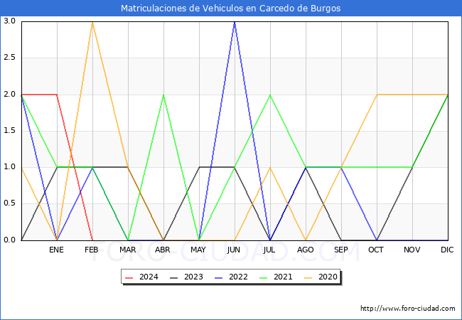 estadsticas de Vehiculos Matriculados en el Municipio de Carcedo de Burgos hasta Febrero del 2024.