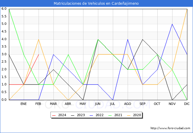 estadsticas de Vehiculos Matriculados en el Municipio de Cardeajimeno hasta Febrero del 2024.