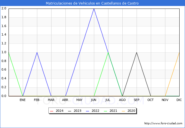 estadsticas de Vehiculos Matriculados en el Municipio de Castellanos de Castro hasta Febrero del 2024.