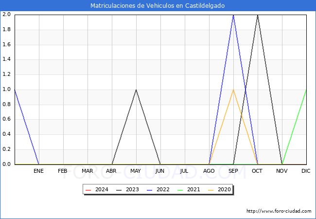 estadsticas de Vehiculos Matriculados en el Municipio de Castildelgado hasta Febrero del 2024.