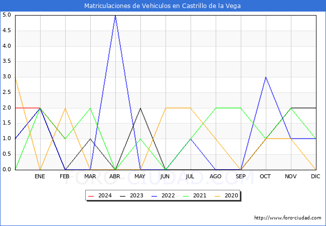 estadsticas de Vehiculos Matriculados en el Municipio de Castrillo de la Vega hasta Febrero del 2024.
