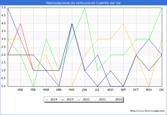 estadsticas de Vehiculos Matriculados en el Municipio de Castrillo del Val hasta Febrero del 2024.