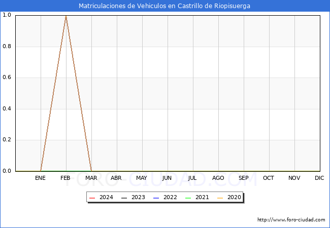 estadsticas de Vehiculos Matriculados en el Municipio de Castrillo de Riopisuerga hasta Febrero del 2024.