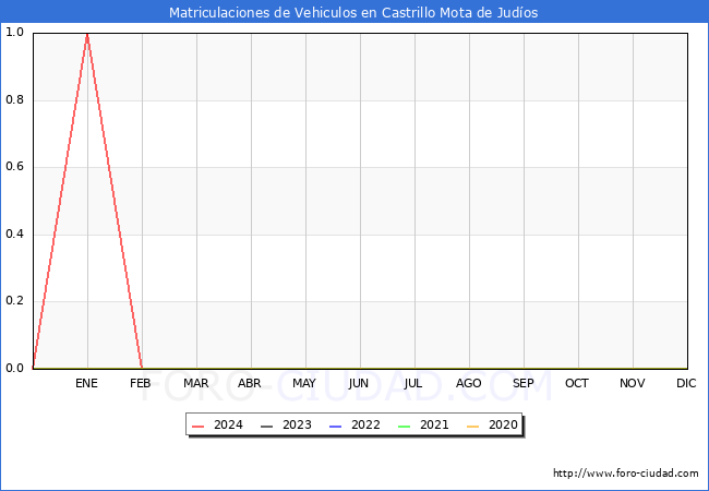 estadsticas de Vehiculos Matriculados en el Municipio de Castrillo Mota de Judos hasta Febrero del 2024.