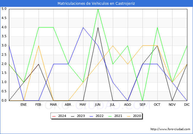 estadsticas de Vehiculos Matriculados en el Municipio de Castrojeriz hasta Febrero del 2024.