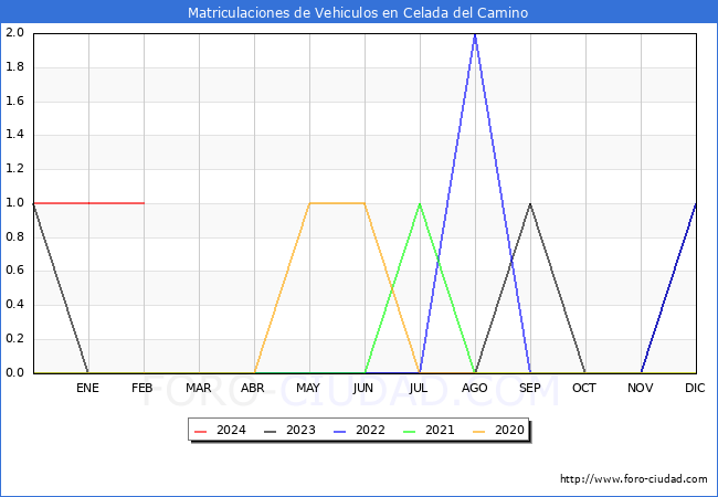 estadsticas de Vehiculos Matriculados en el Municipio de Celada del Camino hasta Febrero del 2024.