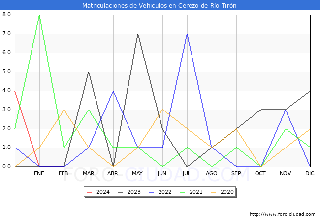 estadsticas de Vehiculos Matriculados en el Municipio de Cerezo de Ro Tirn hasta Febrero del 2024.