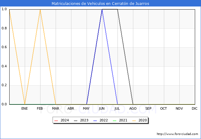 estadsticas de Vehiculos Matriculados en el Municipio de Cerratn de Juarros hasta Febrero del 2024.