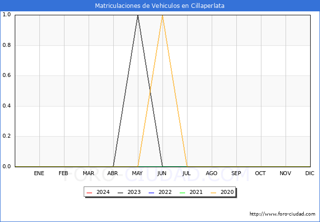 estadsticas de Vehiculos Matriculados en el Municipio de Cillaperlata hasta Febrero del 2024.