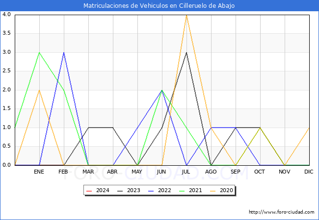 estadsticas de Vehiculos Matriculados en el Municipio de Cilleruelo de Abajo hasta Febrero del 2024.