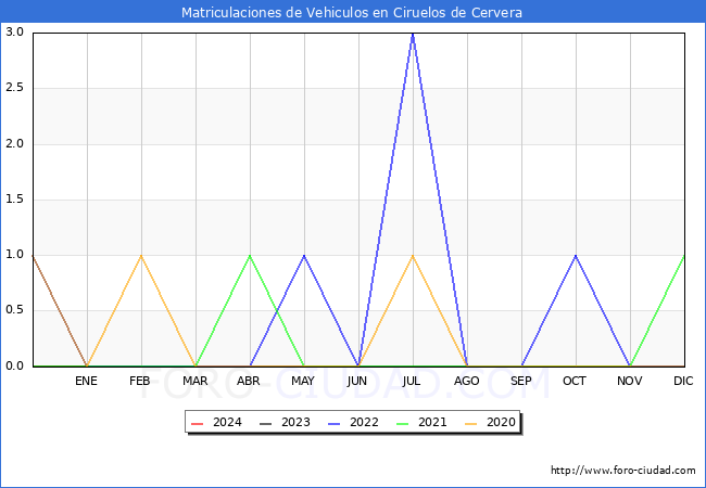estadsticas de Vehiculos Matriculados en el Municipio de Ciruelos de Cervera hasta Febrero del 2024.