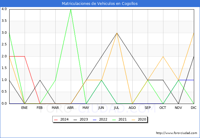 estadsticas de Vehiculos Matriculados en el Municipio de Cogollos hasta Febrero del 2024.
