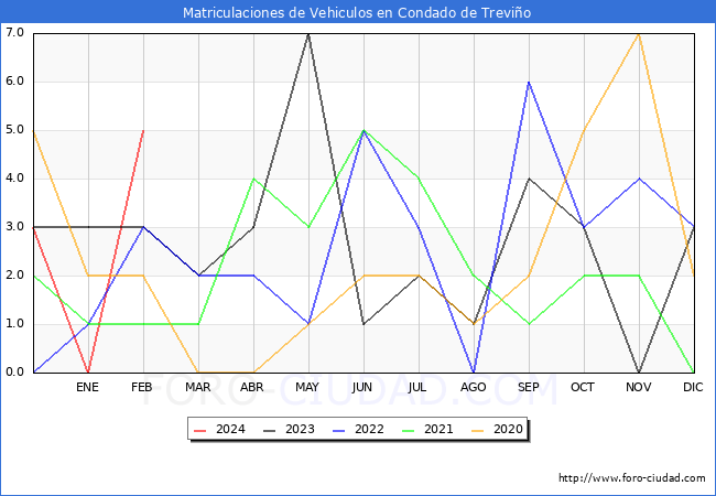 estadsticas de Vehiculos Matriculados en el Municipio de Condado de Trevio hasta Febrero del 2024.