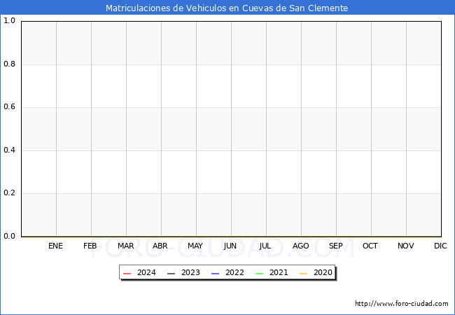 estadsticas de Vehiculos Matriculados en el Municipio de Cuevas de San Clemente hasta Febrero del 2024.