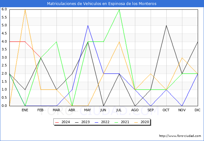 estadsticas de Vehiculos Matriculados en el Municipio de Espinosa de los Monteros hasta Febrero del 2024.