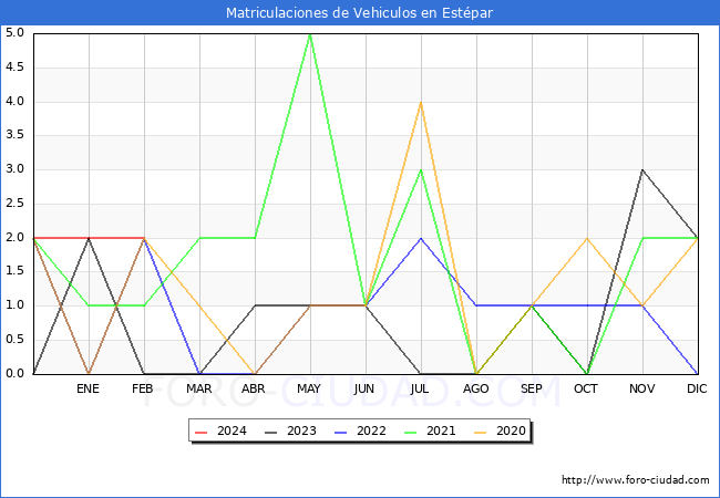 estadsticas de Vehiculos Matriculados en el Municipio de Estpar hasta Febrero del 2024.