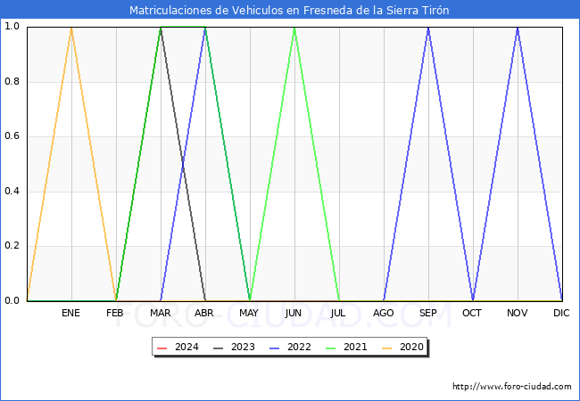 estadsticas de Vehiculos Matriculados en el Municipio de Fresneda de la Sierra Tirn hasta Febrero del 2024.