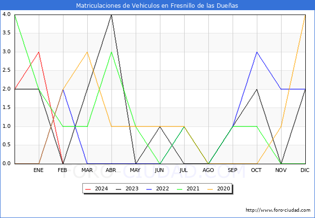 estadsticas de Vehiculos Matriculados en el Municipio de Fresnillo de las Dueas hasta Febrero del 2024.