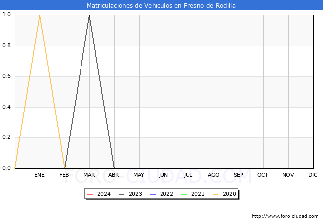 estadsticas de Vehiculos Matriculados en el Municipio de Fresno de Rodilla hasta Febrero del 2024.