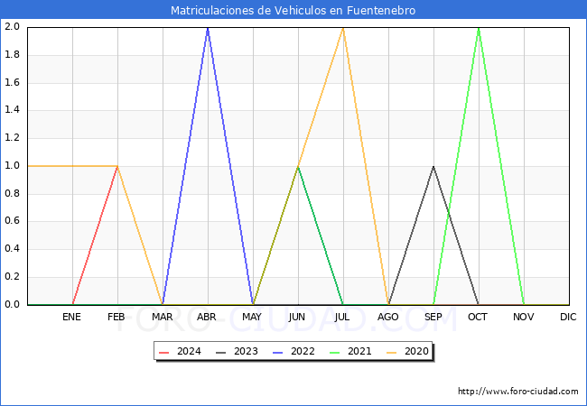 estadsticas de Vehiculos Matriculados en el Municipio de Fuentenebro hasta Febrero del 2024.