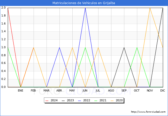 estadsticas de Vehiculos Matriculados en el Municipio de Grijalba hasta Febrero del 2024.