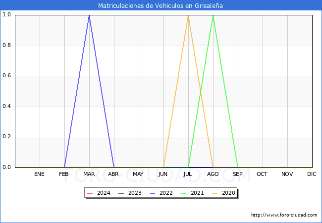 estadsticas de Vehiculos Matriculados en el Municipio de Grisalea hasta Febrero del 2024.