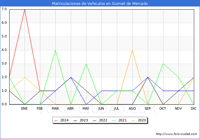 estadsticas de Vehiculos Matriculados en el Municipio de Gumiel de Mercado hasta Febrero del 2024.