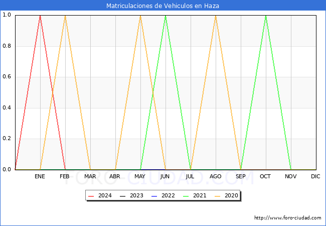 estadsticas de Vehiculos Matriculados en el Municipio de Haza hasta Febrero del 2024.