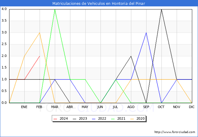 estadsticas de Vehiculos Matriculados en el Municipio de Hontoria del Pinar hasta Febrero del 2024.