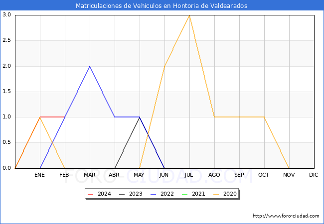 estadsticas de Vehiculos Matriculados en el Municipio de Hontoria de Valdearados hasta Febrero del 2024.
