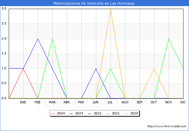 estadsticas de Vehiculos Matriculados en el Municipio de Las Hormazas hasta Febrero del 2024.